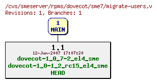 Revisions of rpms/dovecot/sme7/migrate-users