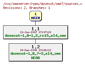 Revisions of rpms/dovecot/sme7/sources