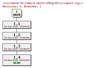 Revisions of rpms/e-smith-LPRng/import.log