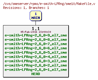 Revisions of rpms/e-smith-LPRng/sme10/Makefile