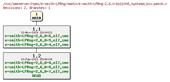 Revisions of rpms/e-smith-LPRng/sme10/e-smith-LPRng-2.6.0-bz11006_systemd_bis.patch