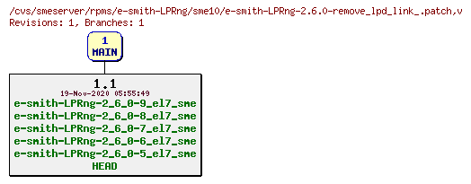 Revisions of rpms/e-smith-LPRng/sme10/e-smith-LPRng-2.6.0-remove_lpd_link_.patch