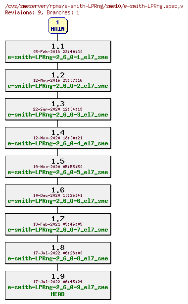 Revisions of rpms/e-smith-LPRng/sme10/e-smith-LPRng.spec