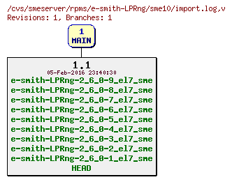 Revisions of rpms/e-smith-LPRng/sme10/import.log