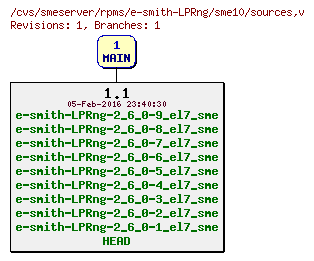 Revisions of rpms/e-smith-LPRng/sme10/sources