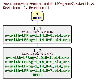 Revisions of rpms/e-smith-LPRng/sme7/Makefile