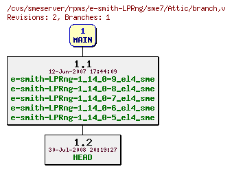 Revisions of rpms/e-smith-LPRng/sme7/branch