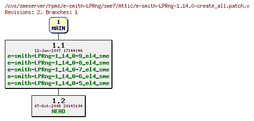 Revisions of rpms/e-smith-LPRng/sme7/e-smith-LPRng-1.14.0-create_all.patch