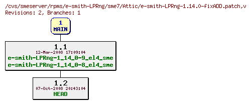 Revisions of rpms/e-smith-LPRng/sme7/e-smith-LPRng-1.14.0-fixADD.patch