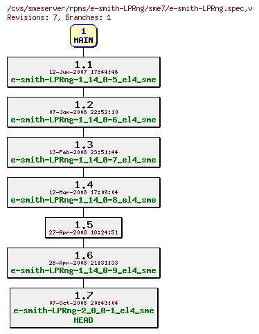 Revisions of rpms/e-smith-LPRng/sme7/e-smith-LPRng.spec