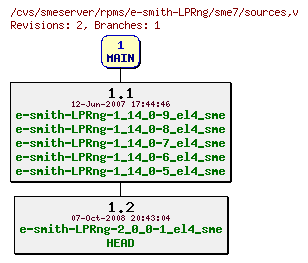 Revisions of rpms/e-smith-LPRng/sme7/sources