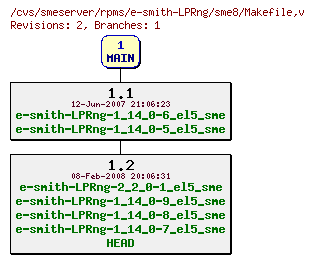 Revisions of rpms/e-smith-LPRng/sme8/Makefile