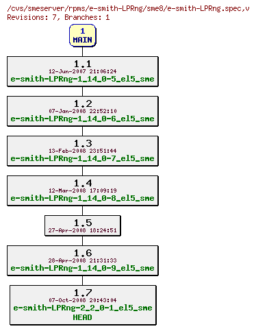 Revisions of rpms/e-smith-LPRng/sme8/e-smith-LPRng.spec