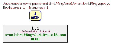 Revisions of rpms/e-smith-LPRng/sme9/e-smith-LPRng.spec