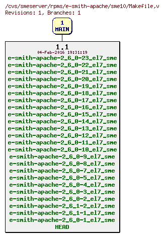 Revisions of rpms/e-smith-apache/sme10/Makefile