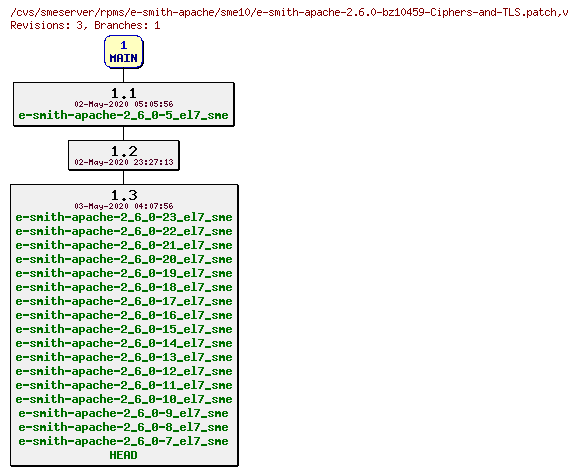 Revisions of rpms/e-smith-apache/sme10/e-smith-apache-2.6.0-bz10459-Ciphers-and-TLS.patch