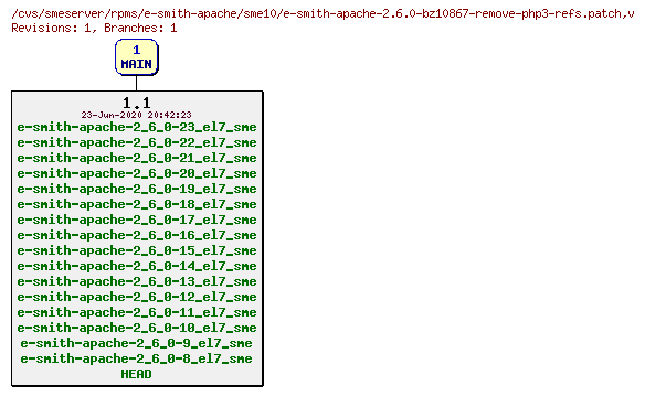 Revisions of rpms/e-smith-apache/sme10/e-smith-apache-2.6.0-bz10867-remove-php3-refs.patch