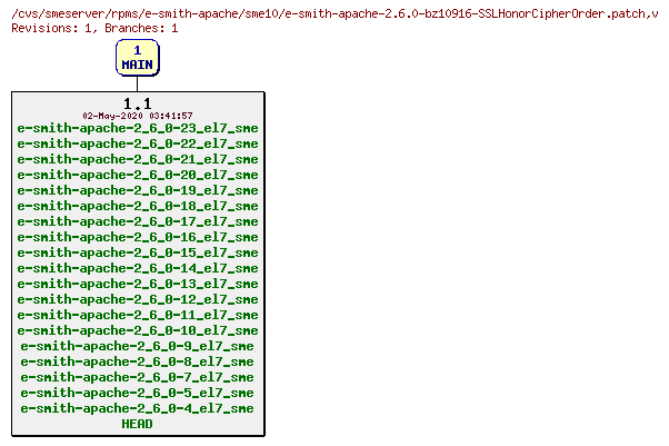 Revisions of rpms/e-smith-apache/sme10/e-smith-apache-2.6.0-bz10916-SSLHonorCipherOrder.patch