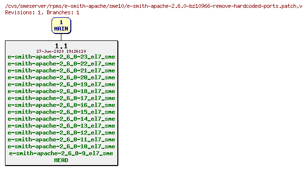 Revisions of rpms/e-smith-apache/sme10/e-smith-apache-2.6.0-bz10966-remove-hardcoded-ports.patch