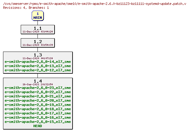 Revisions of rpms/e-smith-apache/sme10/e-smith-apache-2.6.0-bz11123-bz11111-systemd-update.patch