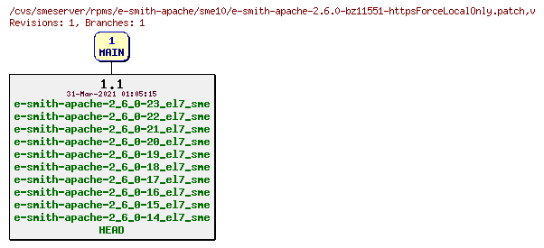 Revisions of rpms/e-smith-apache/sme10/e-smith-apache-2.6.0-bz11551-httpsForceLocalOnly.patch