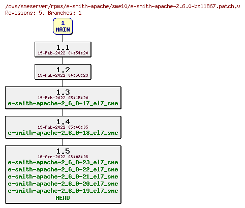 Revisions of rpms/e-smith-apache/sme10/e-smith-apache-2.6.0-bz11867.patch