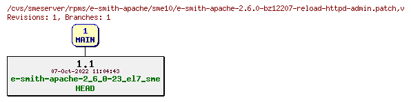 Revisions of rpms/e-smith-apache/sme10/e-smith-apache-2.6.0-bz12207-reload-httpd-admin.patch