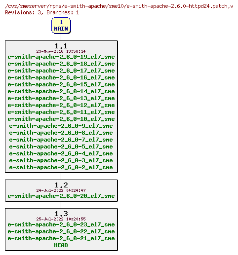 Revisions of rpms/e-smith-apache/sme10/e-smith-apache-2.6.0-httpd24.patch