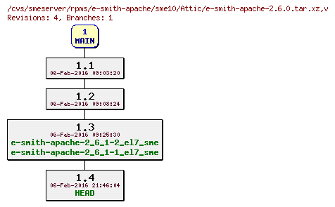 Revisions of rpms/e-smith-apache/sme10/e-smith-apache-2.6.0.tar.xz