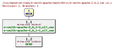 Revisions of rpms/e-smith-apache/sme10/e-smith-apache-2.6.1.tar.xz