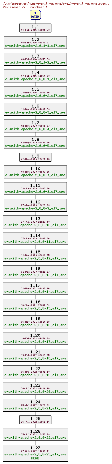 Revisions of rpms/e-smith-apache/sme10/e-smith-apache.spec