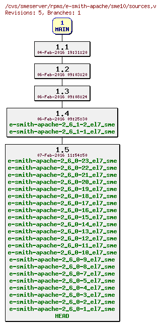 Revisions of rpms/e-smith-apache/sme10/sources