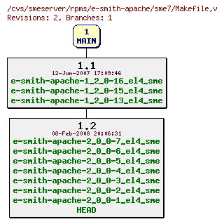 Revisions of rpms/e-smith-apache/sme7/Makefile