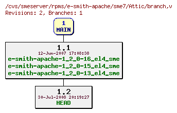 Revisions of rpms/e-smith-apache/sme7/branch