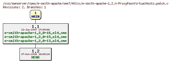 Revisions of rpms/e-smith-apache/sme7/e-smith-apache-1.2.0-ProxyPassVirtualHosts.patch
