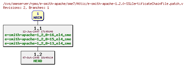 Revisions of rpms/e-smith-apache/sme7/e-smith-apache-1.2.0-SSLCertificateChainFile.patch