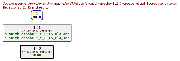 Revisions of rpms/e-smith-apache/sme7/e-smith-apache-1.2.0-create_httpd_logrotate.patch