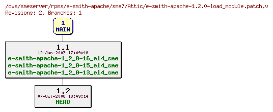 Revisions of rpms/e-smith-apache/sme7/e-smith-apache-1.2.0-load_module.patch