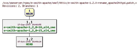 Revisions of rpms/e-smith-apache/sme7/e-smith-apache-1.2.0-rename_apache2httpd.patch