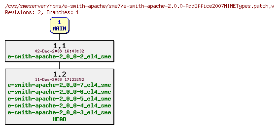 Revisions of rpms/e-smith-apache/sme7/e-smith-apache-2.0.0-AddOffice2007MIMETypes.patch