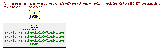 Revisions of rpms/e-smith-apache/sme7/e-smith-apache-2.0.0-AddOpenOffice2MIMETypes.patch