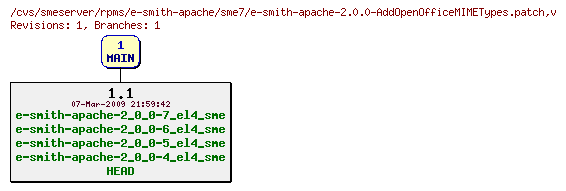 Revisions of rpms/e-smith-apache/sme7/e-smith-apache-2.0.0-AddOpenOfficeMIMETypes.patch