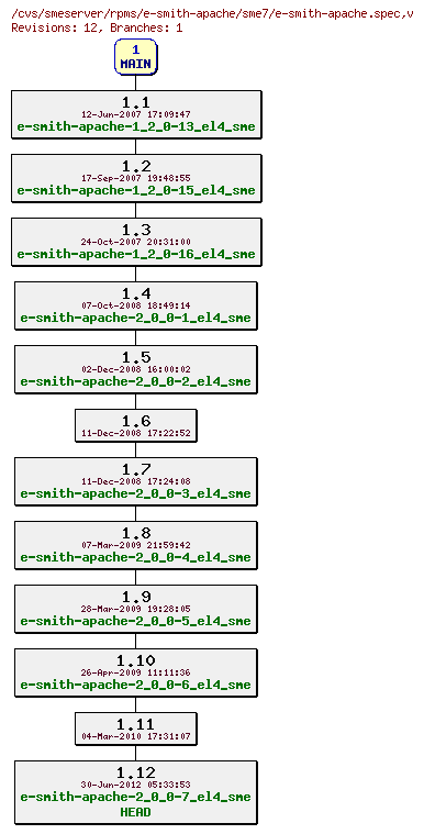 Revisions of rpms/e-smith-apache/sme7/e-smith-apache.spec