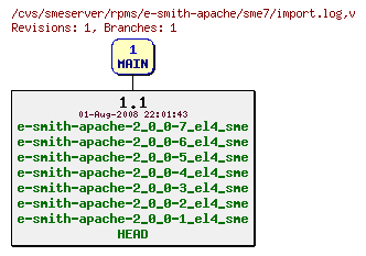 Revisions of rpms/e-smith-apache/sme7/import.log