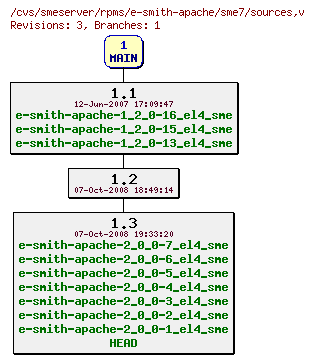 Revisions of rpms/e-smith-apache/sme7/sources