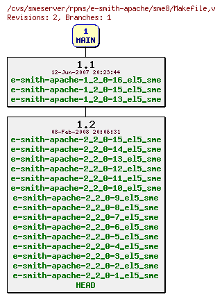 Revisions of rpms/e-smith-apache/sme8/Makefile