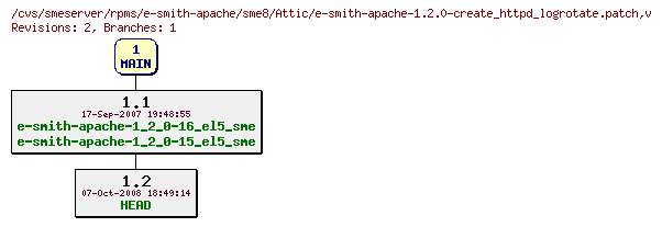 Revisions of rpms/e-smith-apache/sme8/e-smith-apache-1.2.0-create_httpd_logrotate.patch