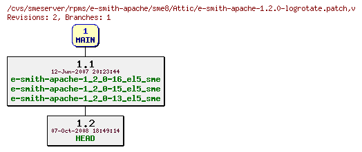 Revisions of rpms/e-smith-apache/sme8/e-smith-apache-1.2.0-logrotate.patch