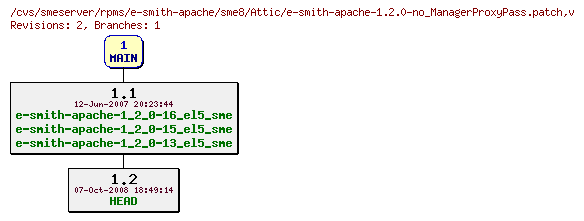 Revisions of rpms/e-smith-apache/sme8/e-smith-apache-1.2.0-no_ManagerProxyPass.patch