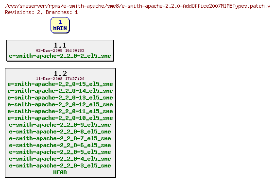 Revisions of rpms/e-smith-apache/sme8/e-smith-apache-2.2.0-AddOffice2007MIMETypes.patch